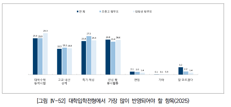 국민 52% "교사자격증 없어도 교사 초빙 찬성".. 1순위 정책은 '공정대입... - 뉴스 썸네일 이미지