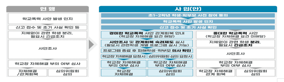 초1~2 학폭 '관계회복 숙려제' 시행 ...피해학생 치유 인프라 강화 - 뉴스 썸네일 이미지